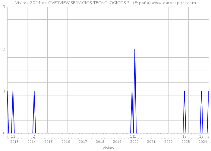 Visitas 2024 de OVERVIEW SERVICIOS TECNOLOGICOS SL (España) 