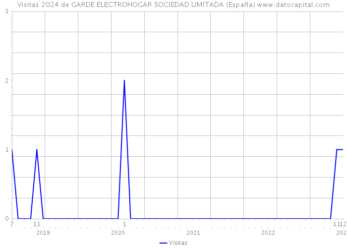 Visitas 2024 de GARDE ELECTROHOGAR SOCIEDAD LIMITADA (España) 