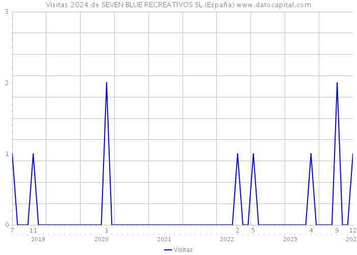 Visitas 2024 de SEVEN BLUE RECREATIVOS SL (España) 