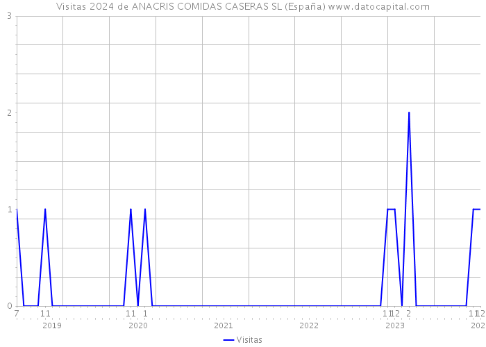 Visitas 2024 de ANACRIS COMIDAS CASERAS SL (España) 