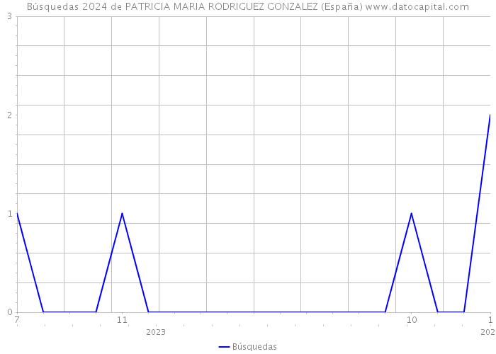 Búsquedas 2024 de PATRICIA MARIA RODRIGUEZ GONZALEZ (España) 