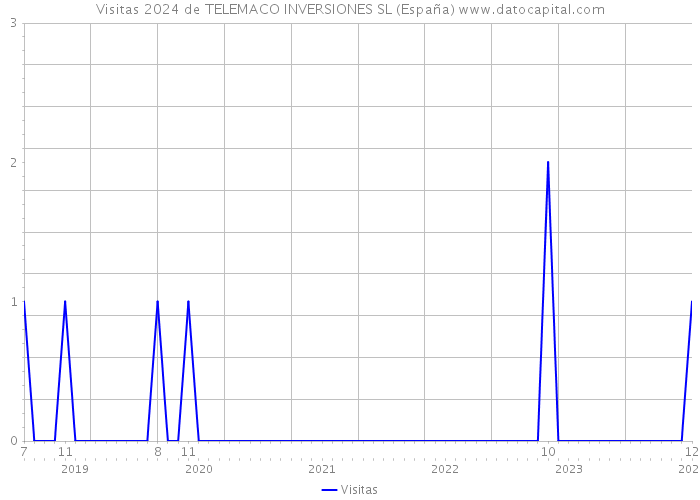 Visitas 2024 de TELEMACO INVERSIONES SL (España) 