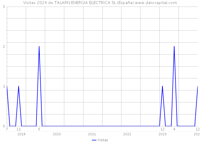Visitas 2024 de TALARN ENERGIA ELECTRICA SL (España) 