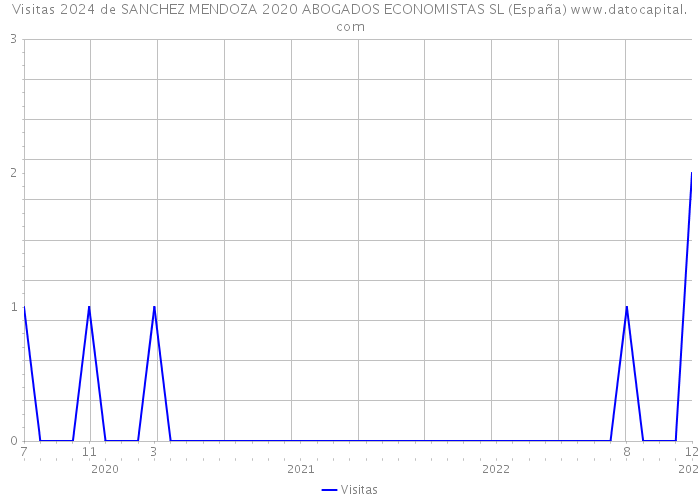 Visitas 2024 de SANCHEZ MENDOZA 2020 ABOGADOS ECONOMISTAS SL (España) 