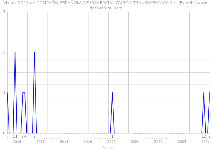 Visitas 2024 de COMPAÑIA ESPAÑOLA DE COMERCIALIZACION TRANSOCEANICA S.L. (España) 