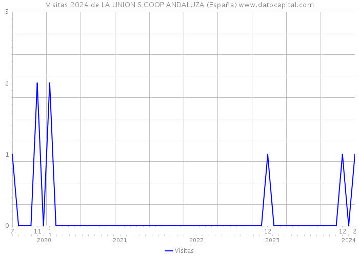 Visitas 2024 de LA UNION S COOP ANDALUZA (España) 