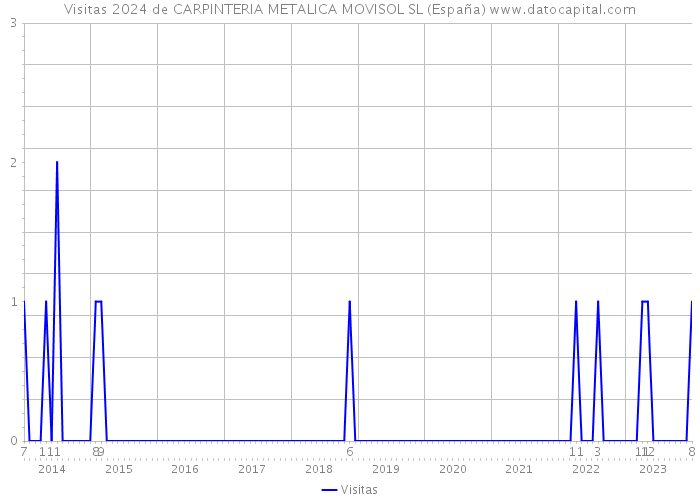 Visitas 2024 de CARPINTERIA METALICA MOVISOL SL (España) 