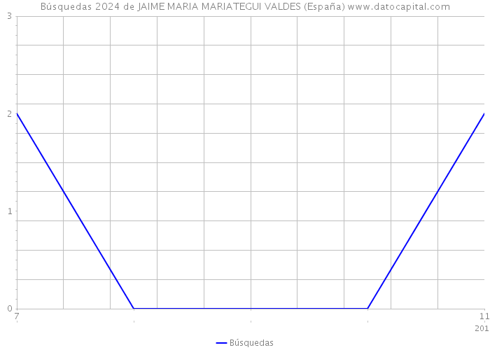 Búsquedas 2024 de JAIME MARIA MARIATEGUI VALDES (España) 