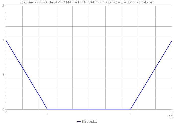 Búsquedas 2024 de JAVIER MARIATEGUI VALDES (España) 