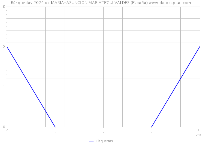 Búsquedas 2024 de MARIA-ASUNCION MARIATEGUI VALDES (España) 