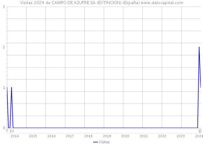 Visitas 2024 de CAMPO DE AZUFRE SA (EXTINCION) (España) 