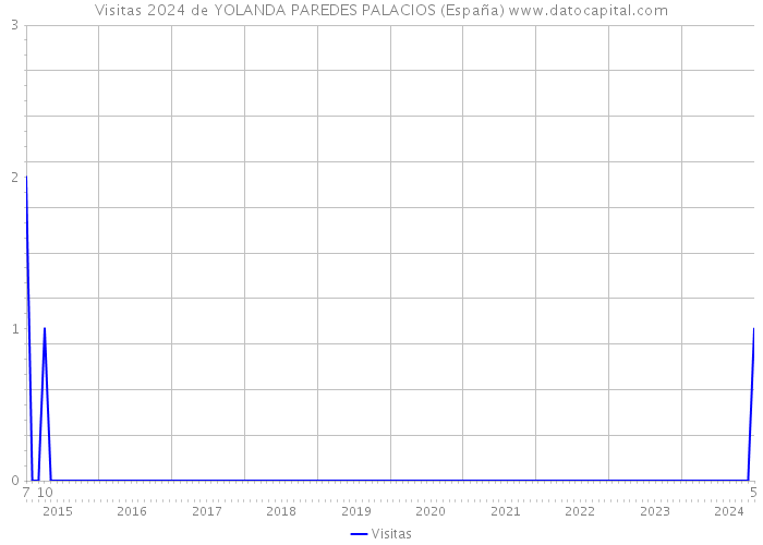Visitas 2024 de YOLANDA PAREDES PALACIOS (España) 