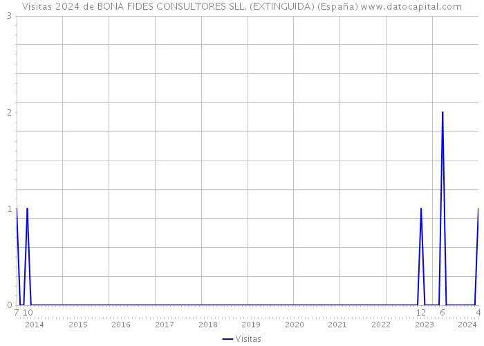 Visitas 2024 de BONA FIDES CONSULTORES SLL. (EXTINGUIDA) (España) 