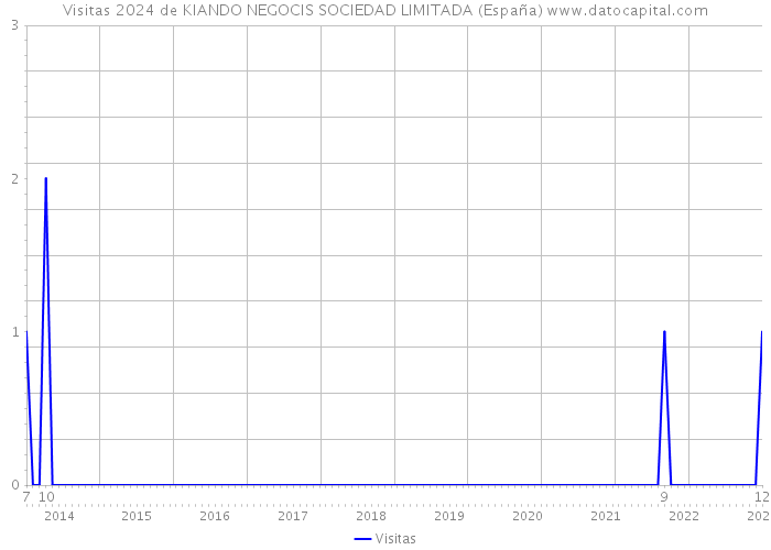 Visitas 2024 de KIANDO NEGOCIS SOCIEDAD LIMITADA (España) 