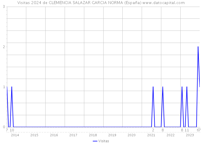 Visitas 2024 de CLEMENCIA SALAZAR GARCIA NORMA (España) 