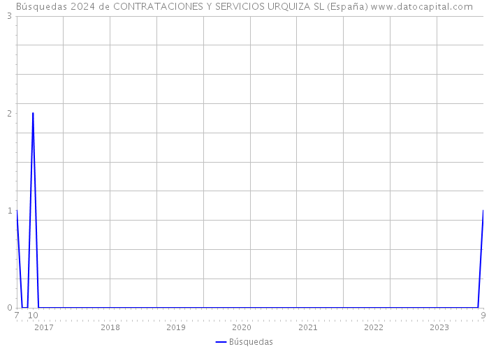 Búsquedas 2024 de CONTRATACIONES Y SERVICIOS URQUIZA SL (España) 
