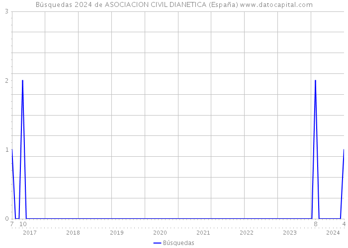 Búsquedas 2024 de ASOCIACION CIVIL DIANETICA (España) 