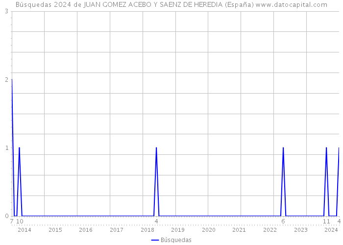 Búsquedas 2024 de JUAN GOMEZ ACEBO Y SAENZ DE HEREDIA (España) 
