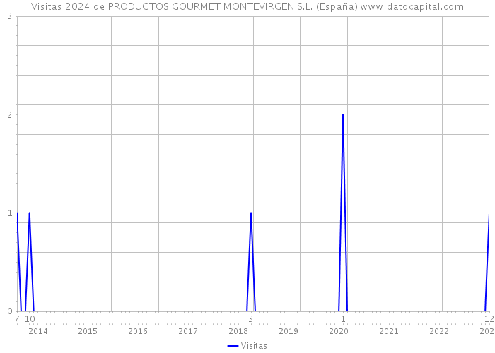 Visitas 2024 de PRODUCTOS GOURMET MONTEVIRGEN S.L. (España) 
