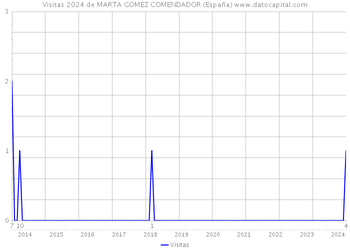 Visitas 2024 de MARTA GOMEZ COMENDADOR (España) 