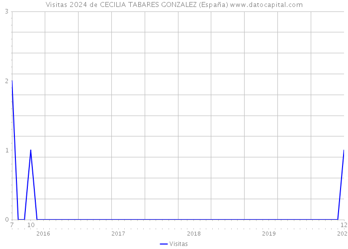 Visitas 2024 de CECILIA TABARES GONZALEZ (España) 
