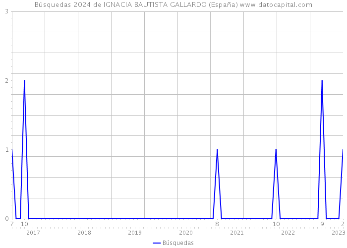 Búsquedas 2024 de IGNACIA BAUTISTA GALLARDO (España) 