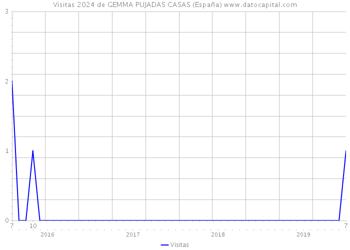 Visitas 2024 de GEMMA PUJADAS CASAS (España) 