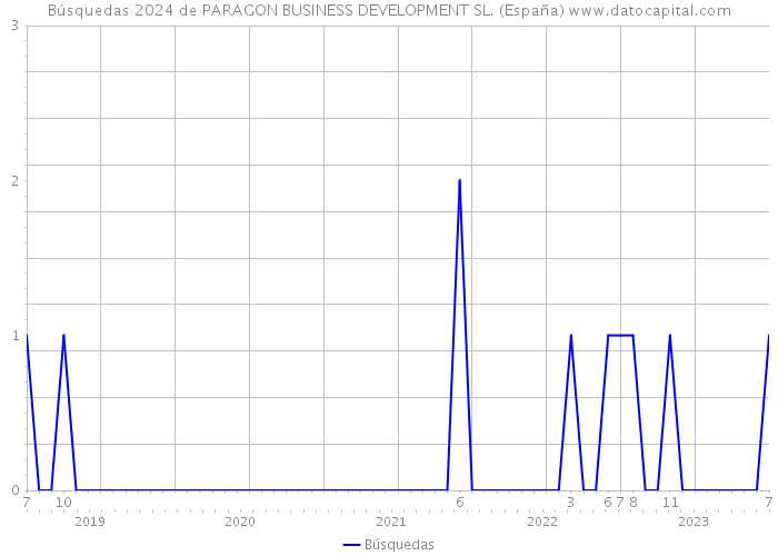 Búsquedas 2024 de PARAGON BUSINESS DEVELOPMENT SL. (España) 