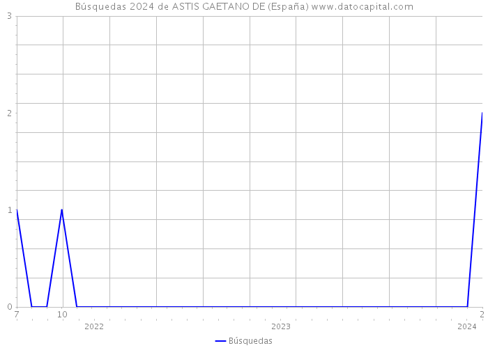 Búsquedas 2024 de ASTIS GAETANO DE (España) 
