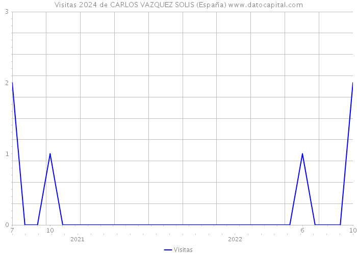 Visitas 2024 de CARLOS VAZQUEZ SOLIS (España) 