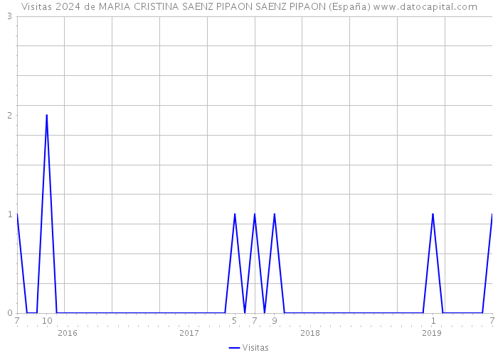 Visitas 2024 de MARIA CRISTINA SAENZ PIPAON SAENZ PIPAON (España) 