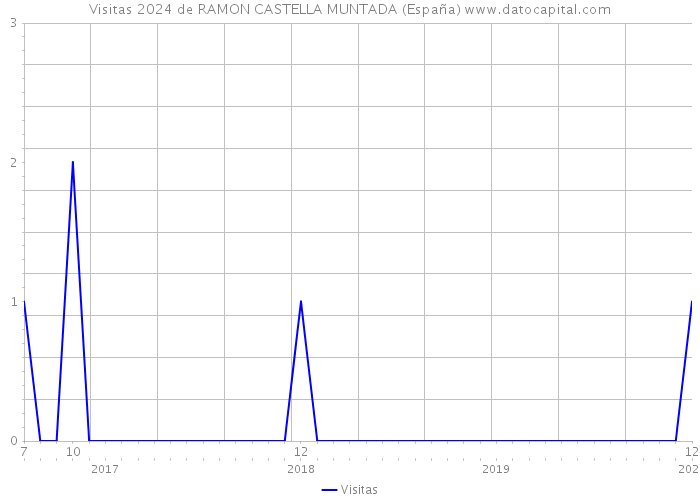 Visitas 2024 de RAMON CASTELLA MUNTADA (España) 