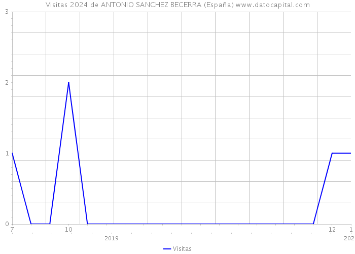 Visitas 2024 de ANTONIO SANCHEZ BECERRA (España) 