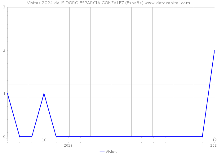 Visitas 2024 de ISIDORO ESPARCIA GONZALEZ (España) 