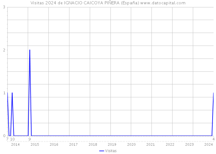 Visitas 2024 de IGNACIO CAICOYA PIÑERA (España) 
