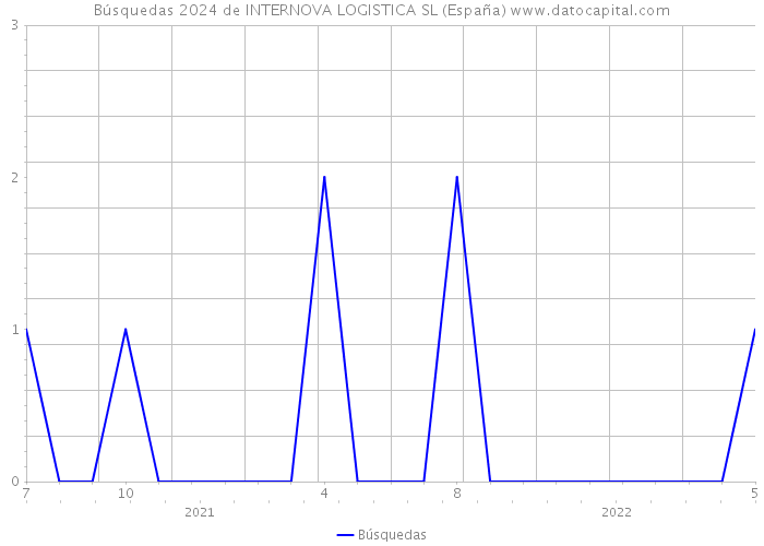 Búsquedas 2024 de INTERNOVA LOGISTICA SL (España) 