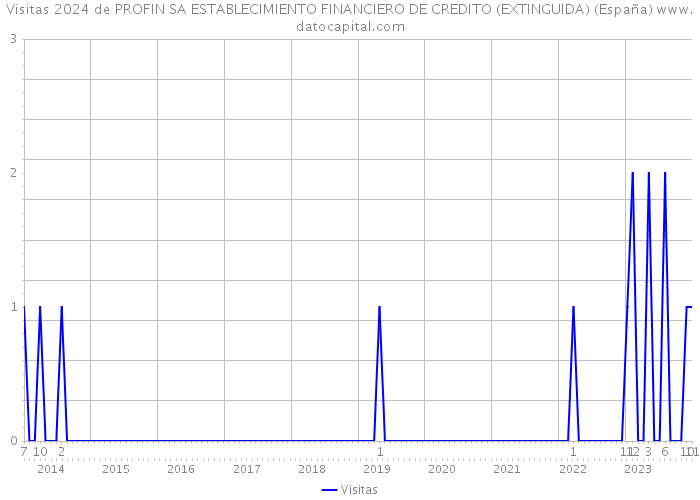 Visitas 2024 de PROFIN SA ESTABLECIMIENTO FINANCIERO DE CREDITO (EXTINGUIDA) (España) 