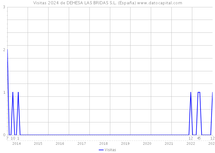 Visitas 2024 de DEHESA LAS BRIDAS S.L. (España) 