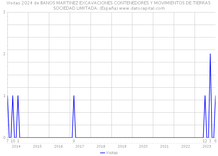 Visitas 2024 de BANOS MARTINEZ EXCAVACIONES CONTENEDORES Y MOVIMIENTOS DE TIERRAS SOCIEDAD LIMITADA. (España) 