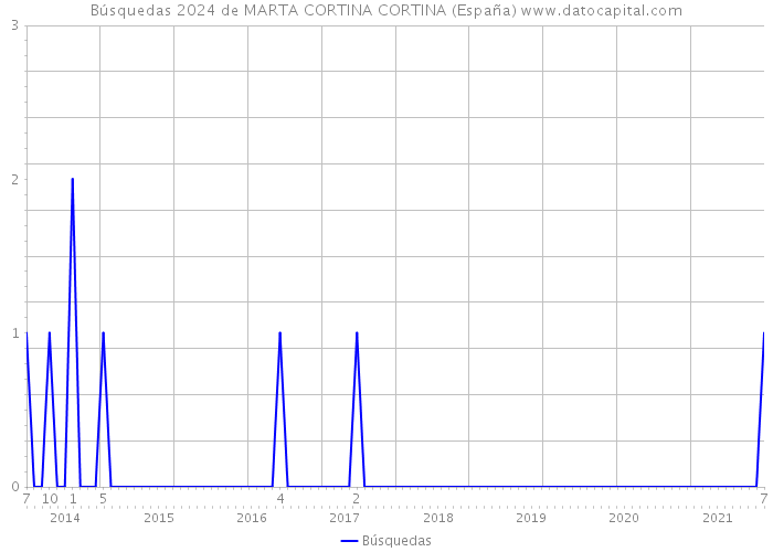 Búsquedas 2024 de MARTA CORTINA CORTINA (España) 