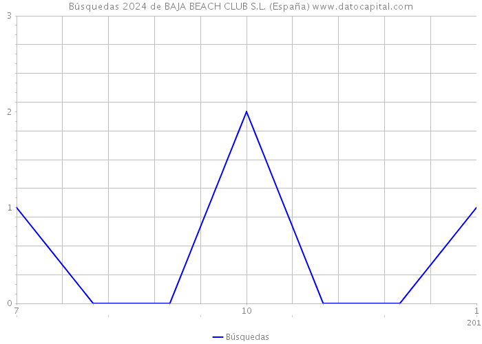 Búsquedas 2024 de BAJA BEACH CLUB S.L. (España) 