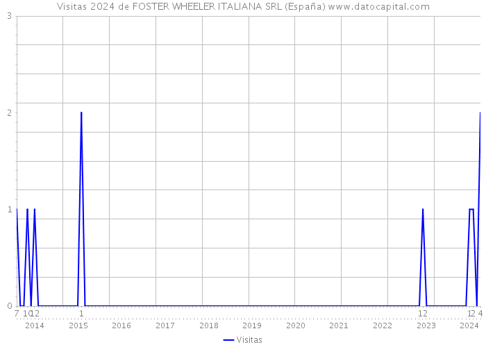 Visitas 2024 de FOSTER WHEELER ITALIANA SRL (España) 