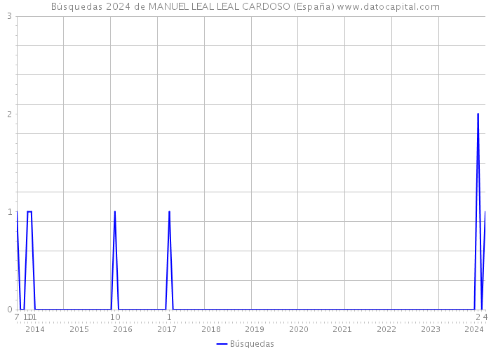 Búsquedas 2024 de MANUEL LEAL LEAL CARDOSO (España) 