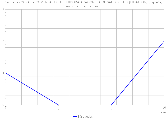 Búsquedas 2024 de COMERSAL DISTRIBUIDORA ARAGONESA DE SAL SL (EN LIQUIDACION) (España) 