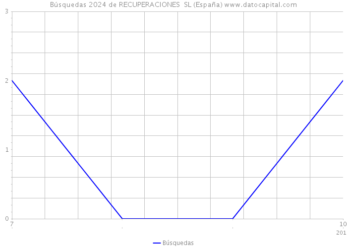 Búsquedas 2024 de RECUPERACIONES SL (España) 
