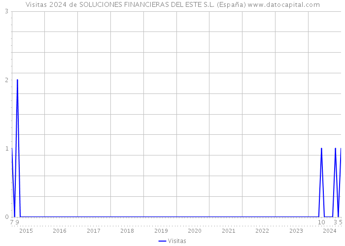 Visitas 2024 de SOLUCIONES FINANCIERAS DEL ESTE S.L. (España) 