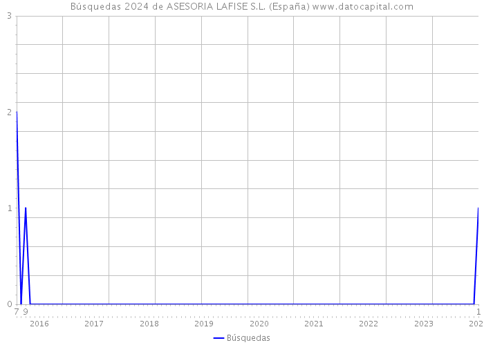 Búsquedas 2024 de ASESORIA LAFISE S.L. (España) 