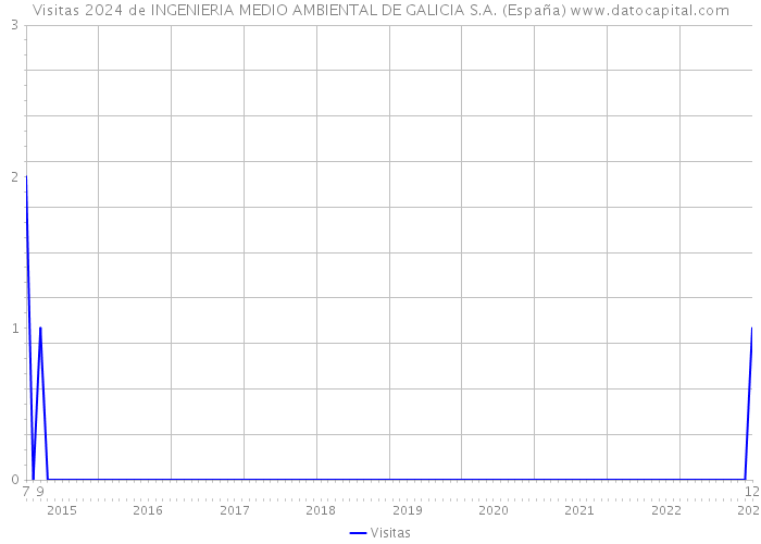 Visitas 2024 de INGENIERIA MEDIO AMBIENTAL DE GALICIA S.A. (España) 