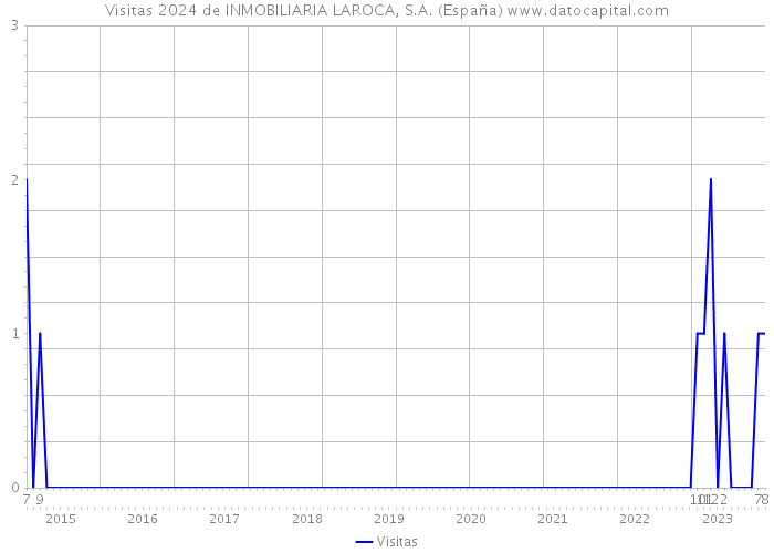 Visitas 2024 de INMOBILIARIA LAROCA, S.A. (España) 