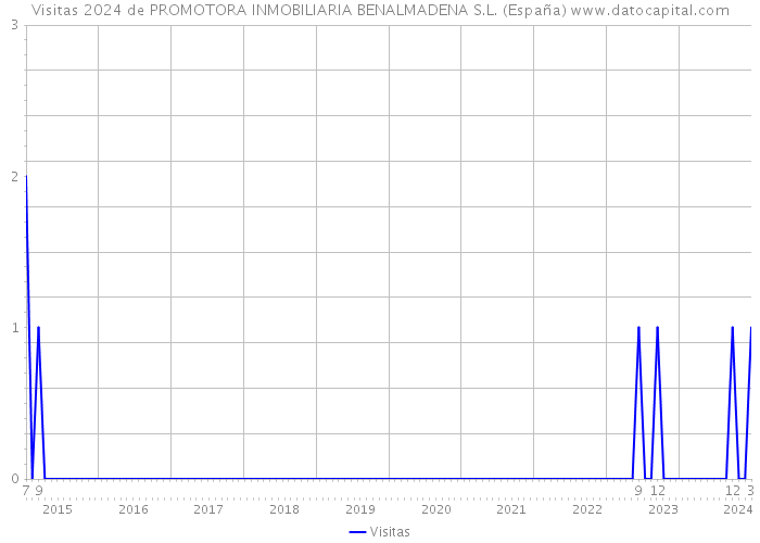Visitas 2024 de PROMOTORA INMOBILIARIA BENALMADENA S.L. (España) 